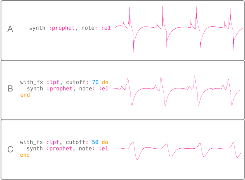 Varying amounts of low pass filtering