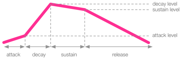 ASR Hüllkurve